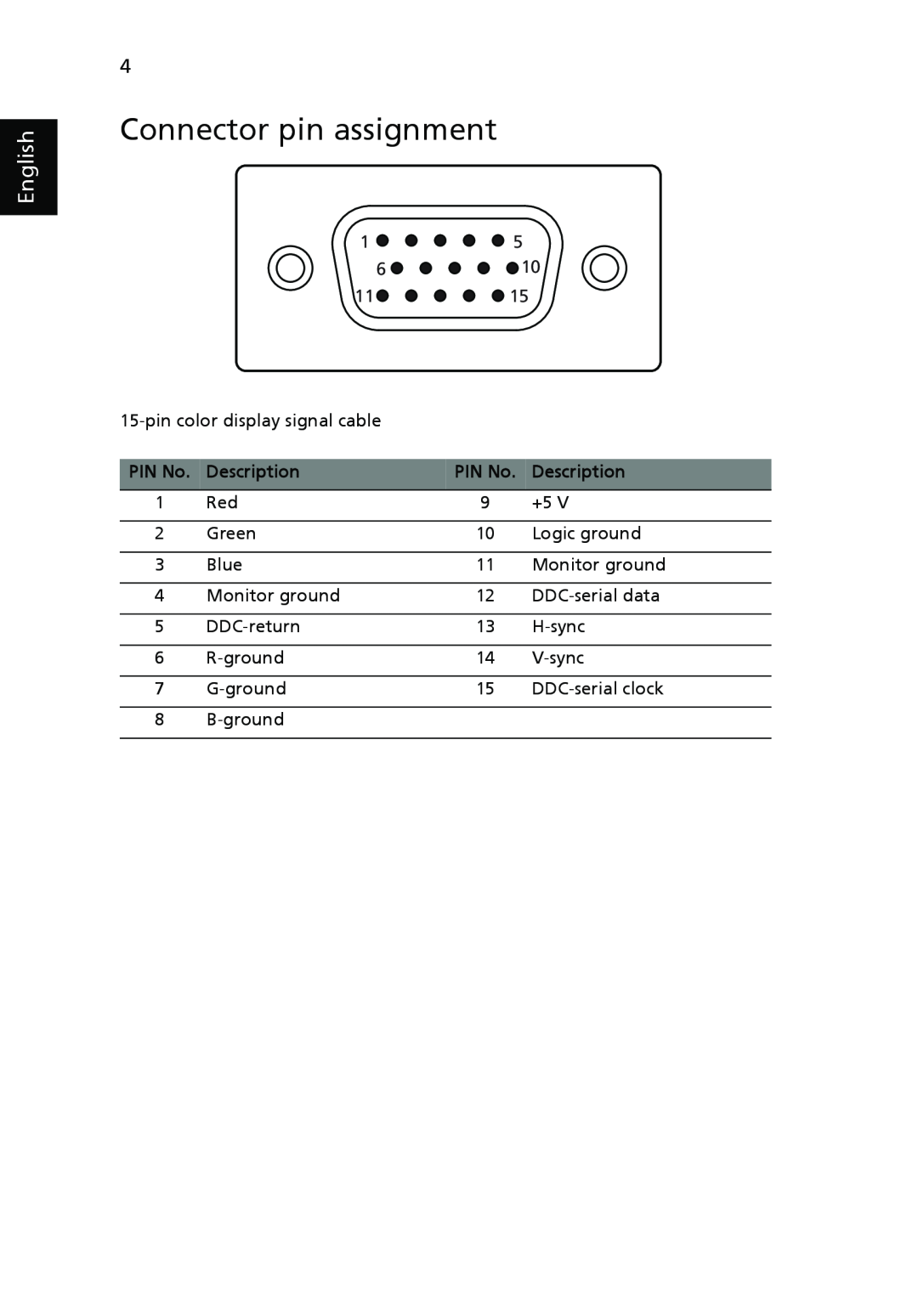 Acer V193 manual Connector pin assignment, English 