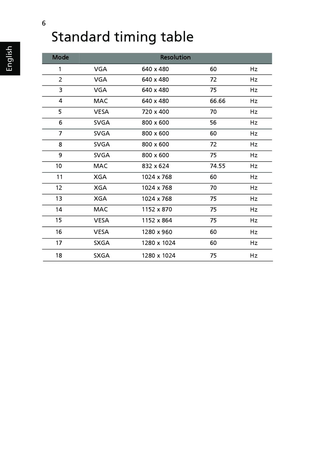 Acer V193L manual Standard timing table, Mode Resolution 