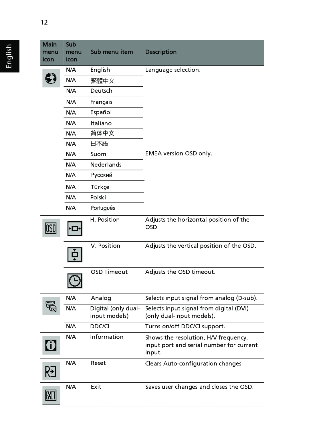 Acer V193L manual English, Main, Sub menu item, Description, icon 