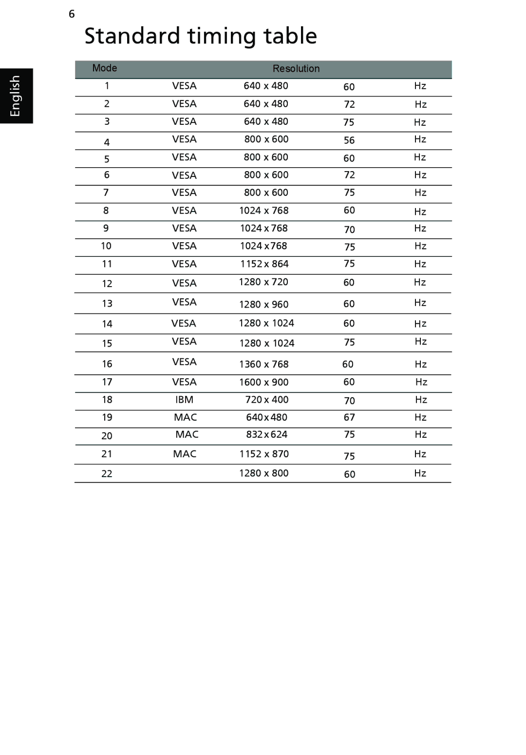 Acer V203H manual Standard timing table 