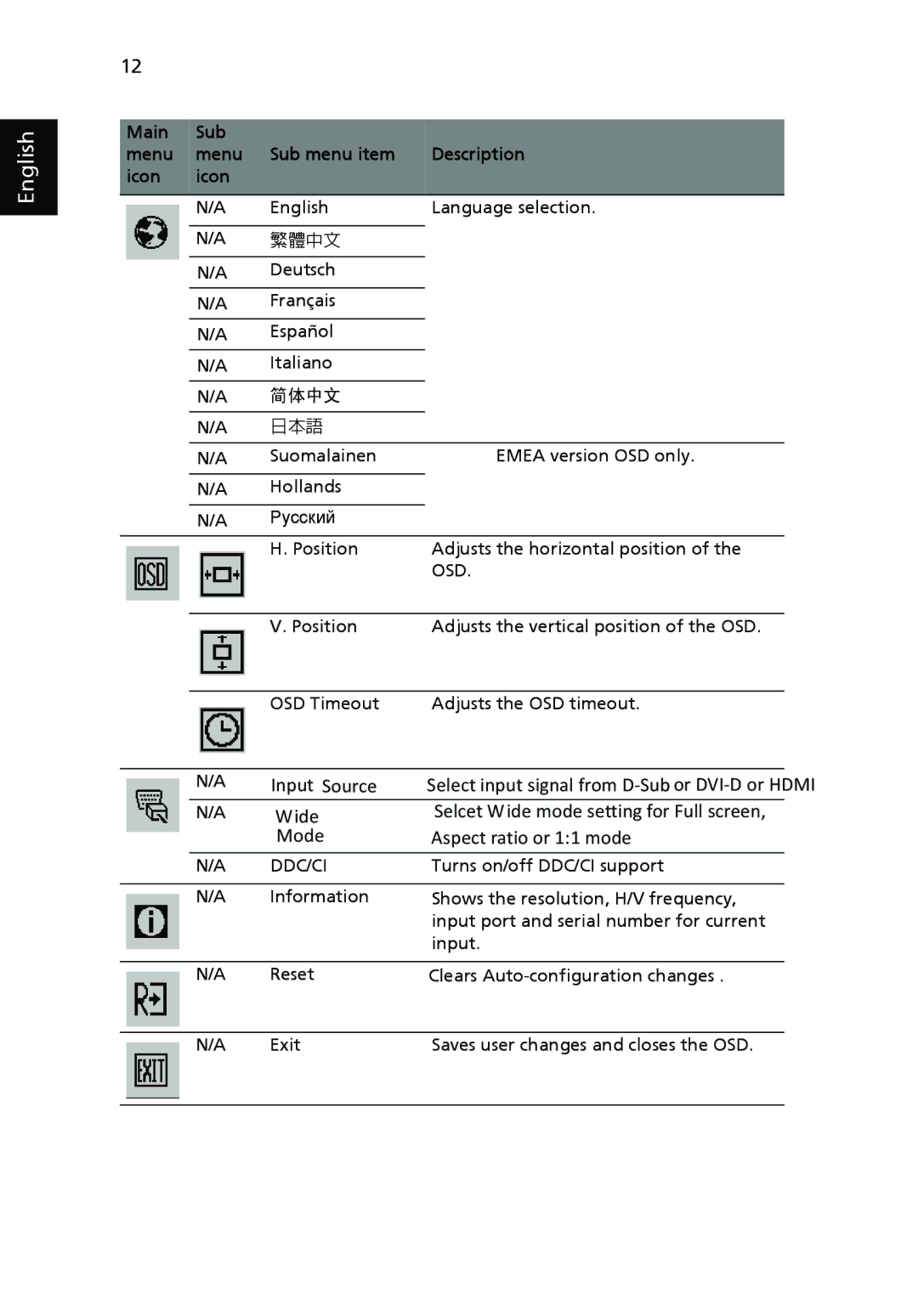 Acer V203H manual Input Source 