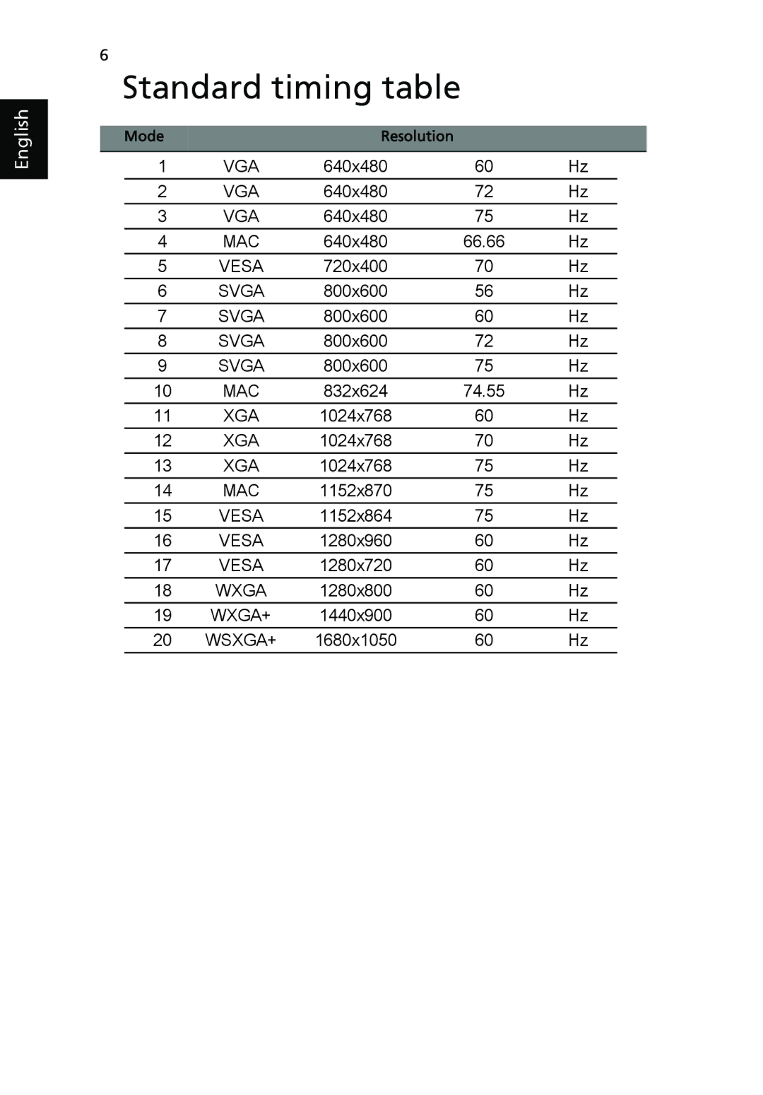 Acer V223PWL manual Standard timing table 