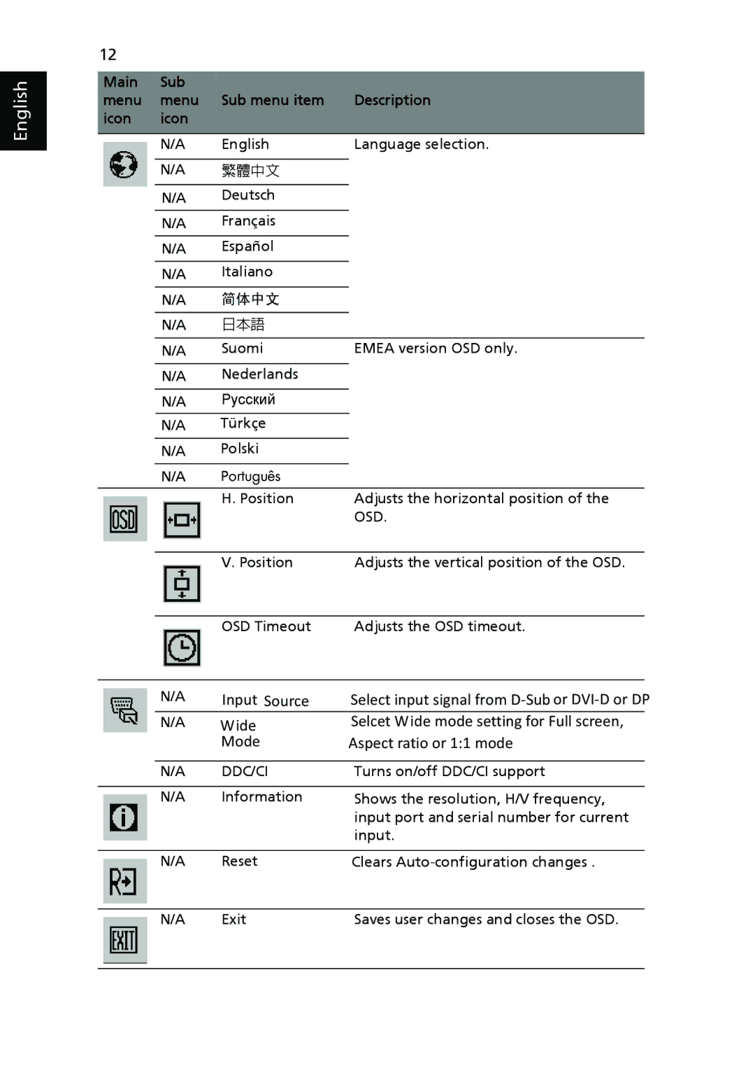 Acer V223PWL manual Input Source 