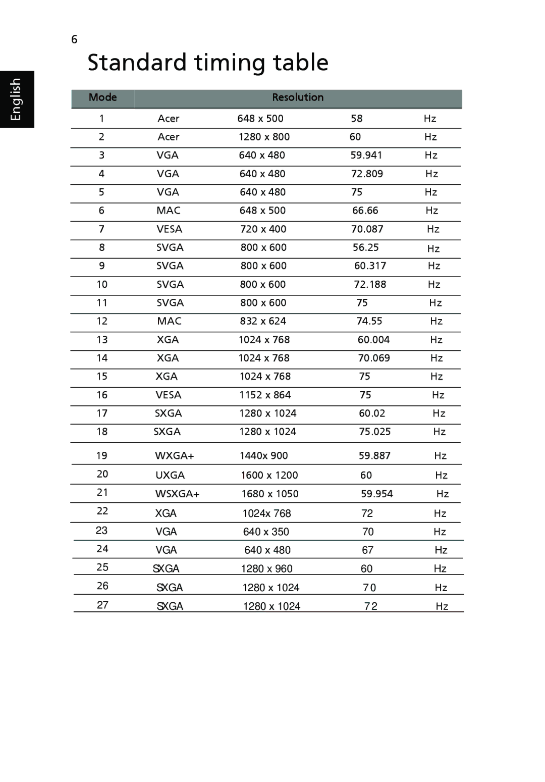 Acer V223W manual Standard timing table, Mode Resolution 