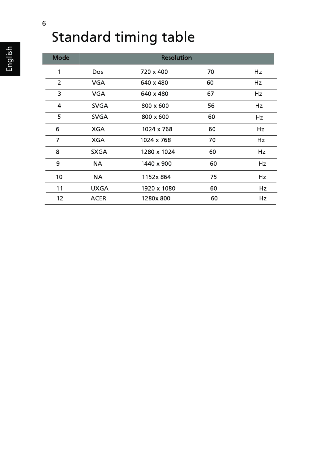 Acer V233H manual Standard timing table, Mode Resolution 