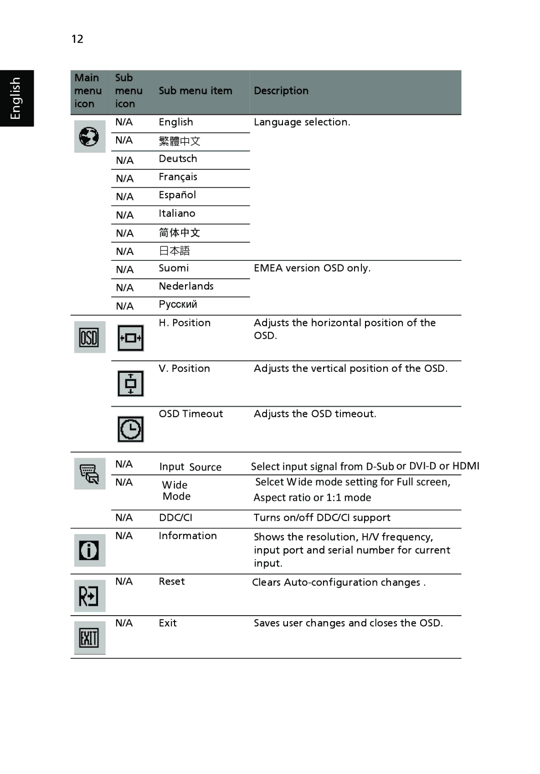 Acer V233H manual Input Source 