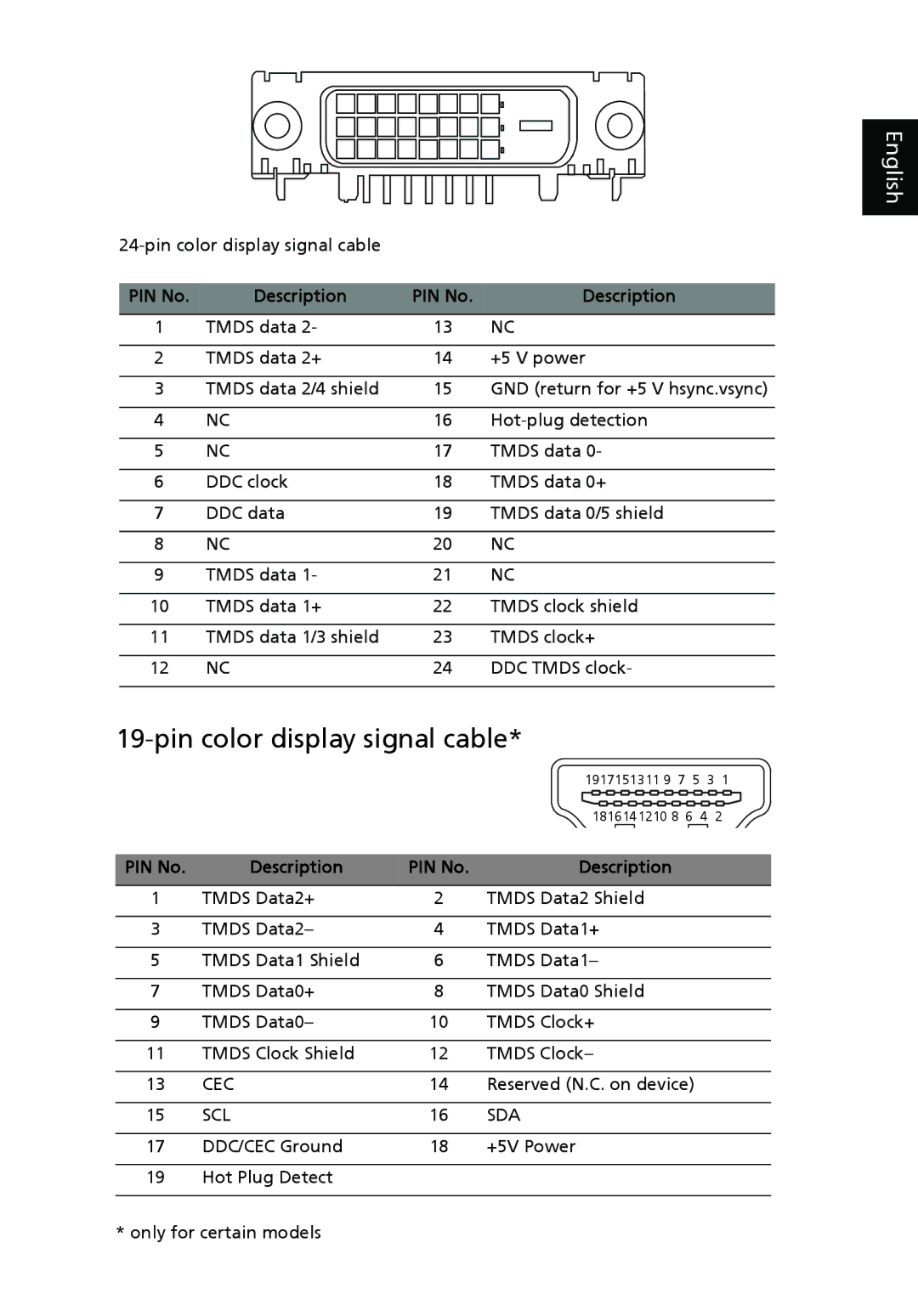 Acer V243H manual Pin color display signal cable 