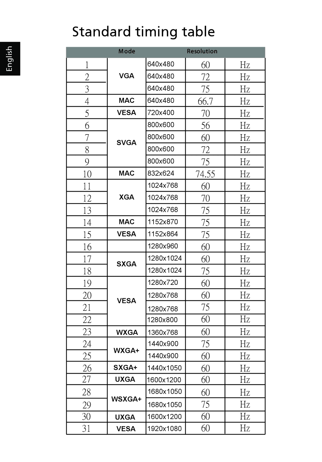 Acer V243H manual Standard timing table, 66.7, 74.55 