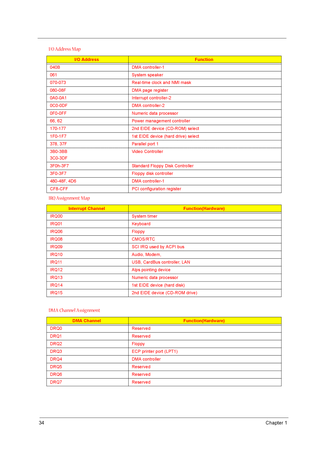 Acer VD.A0307.001 manual IRQ Assignment Map 