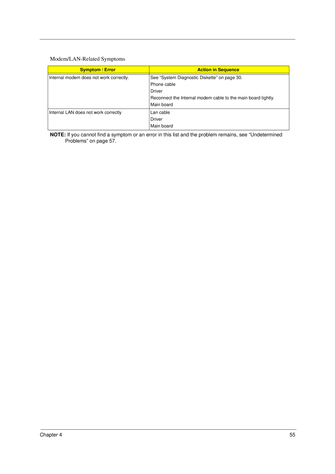 Acer VD.A0307.001 manual Modem/LAN-Related Symptoms 