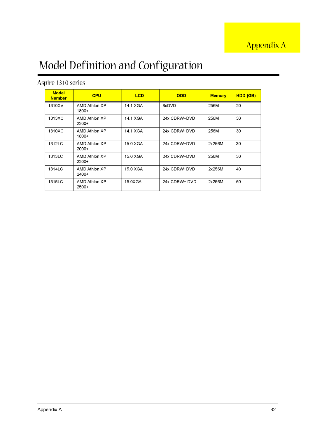 Acer VD.A0307.001 manual Model Definition and Configuration, Appendix a, Aspire 1310 series 