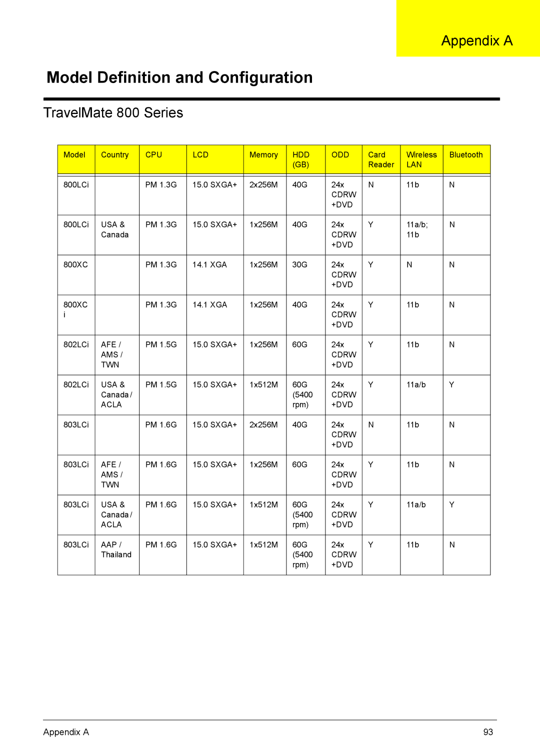 Acer VD.T25V7.001 manual Appendix a, TravelMate 800 Series 