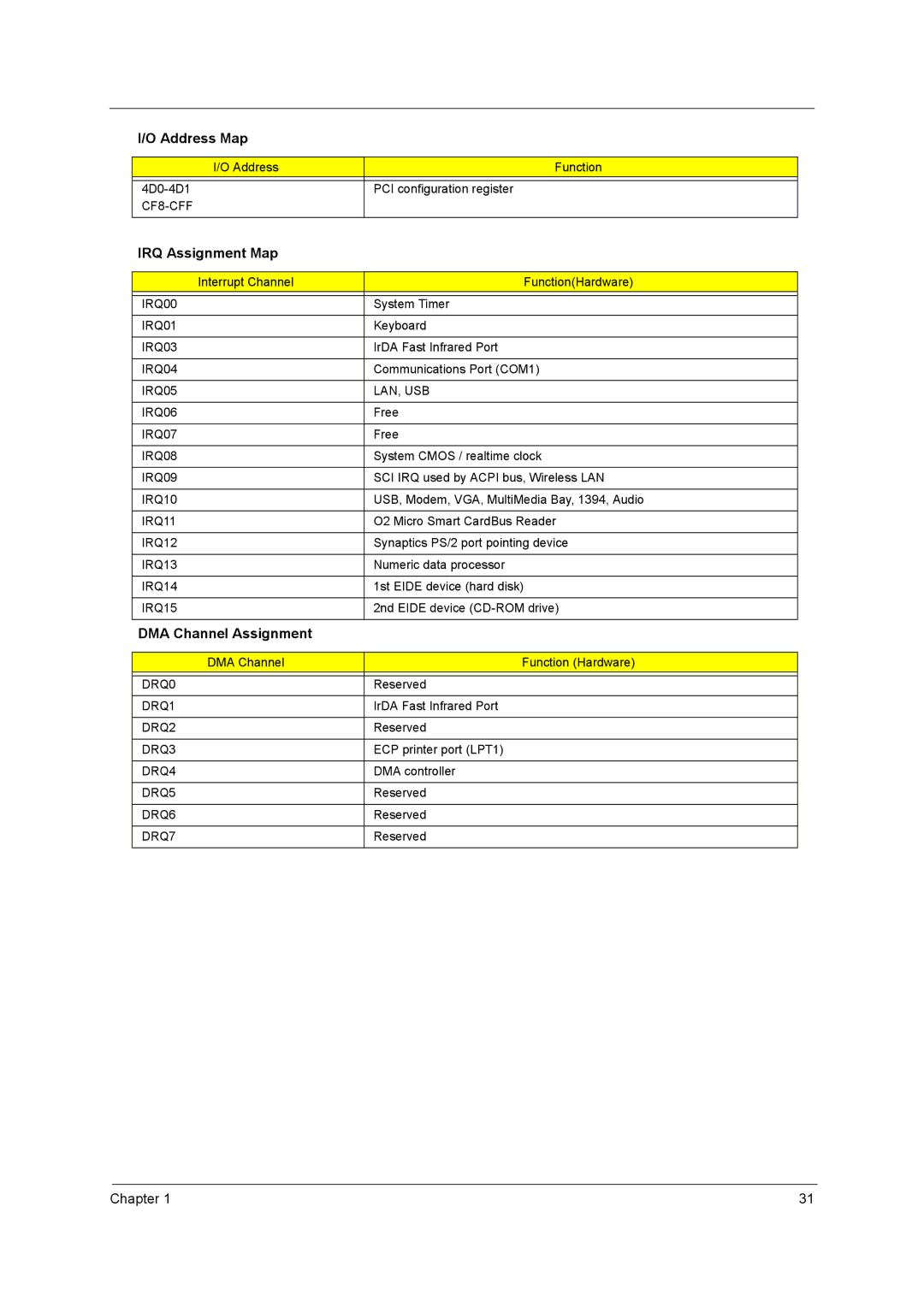 Acer VD.T25V7.001 manual IRQ Assignment Map, DMA Channel Assignment 