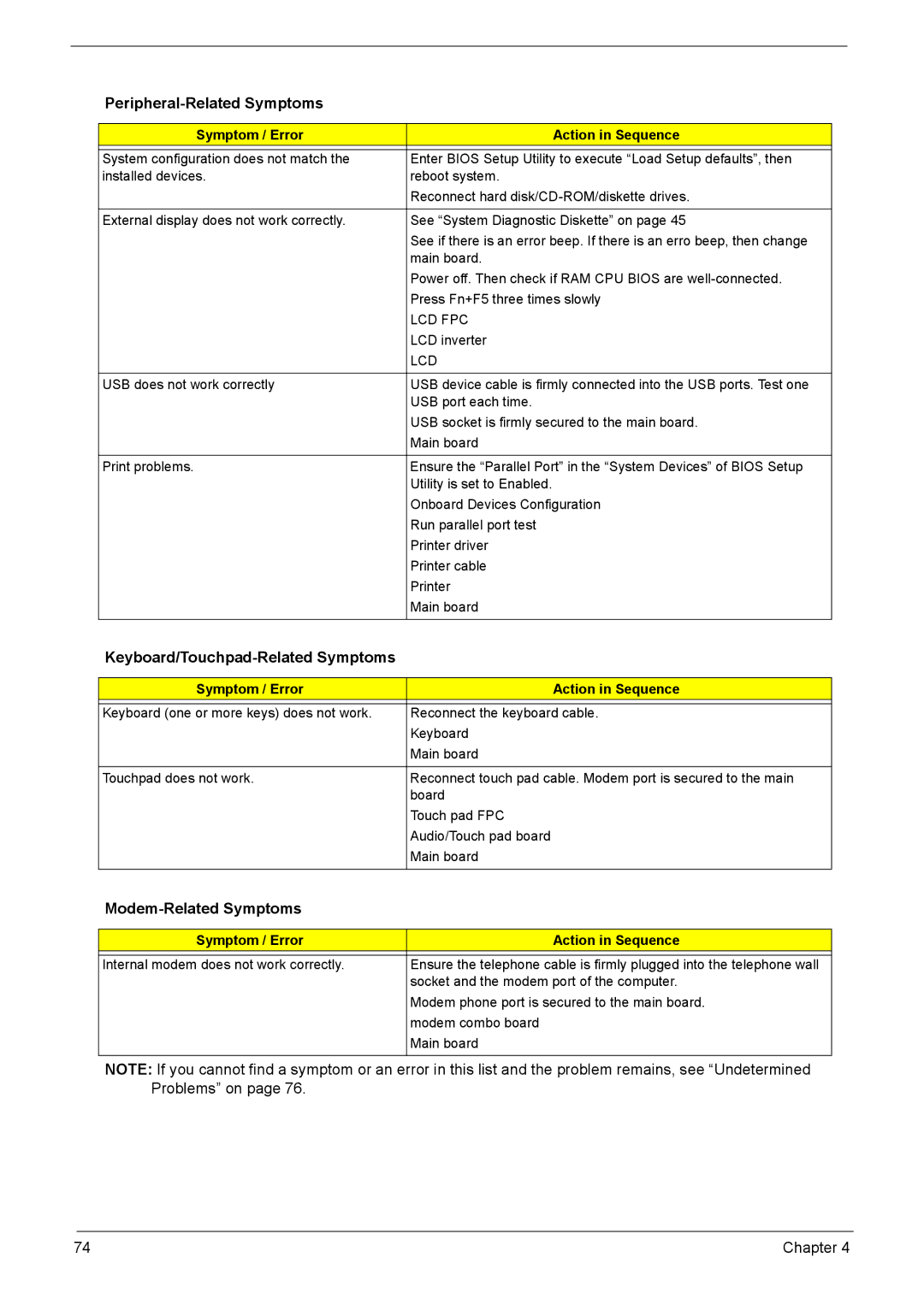 Acer VD.T25V7.001 manual Peripheral-Related Symptoms, Keyboard/Touchpad-Related Symptoms, Modem-Related Symptoms, Lcd Fpc 