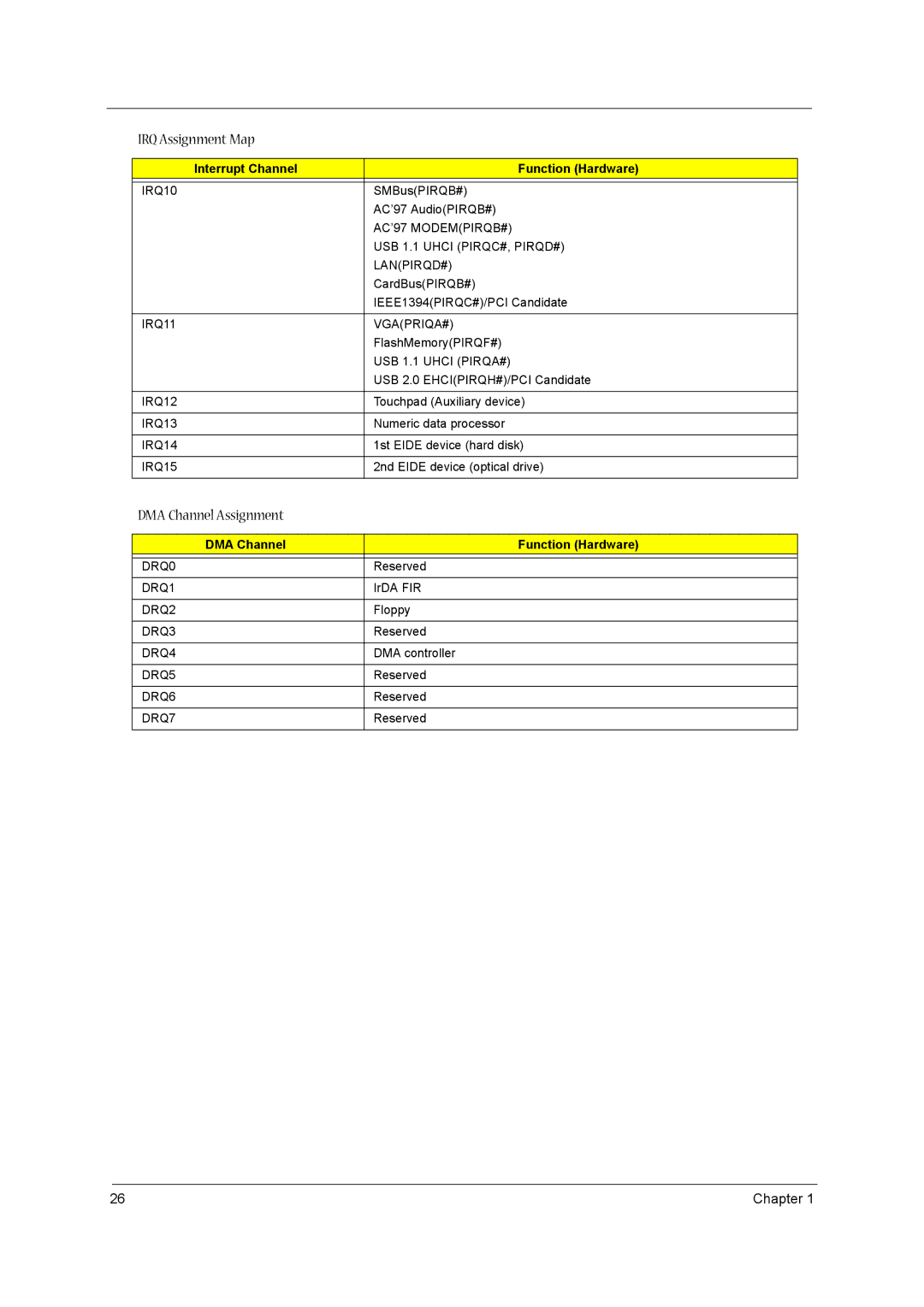 Acer VD.T39V1.001 manual DMA Channel Assignment, DMA Channel Function Hardware 