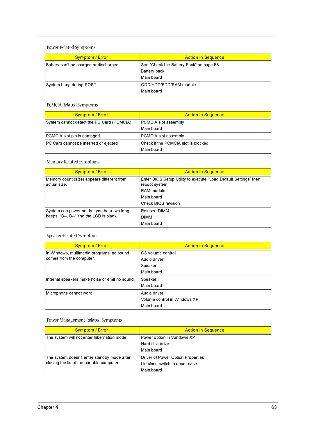 Acer VD.T39V1.001 manual PCMCIA-Related Symptoms, Memory-Related Symptoms, Speaker-Related Symptoms 