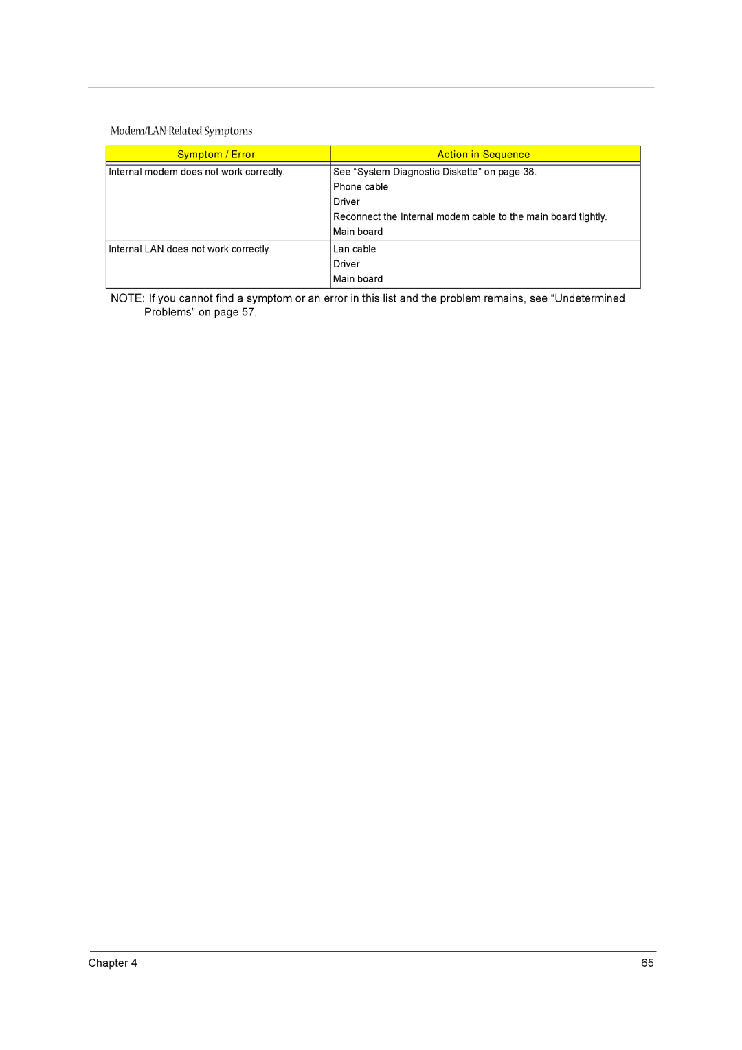 Acer VD.T39V1.001 manual Modem/LAN-Related Symptoms 