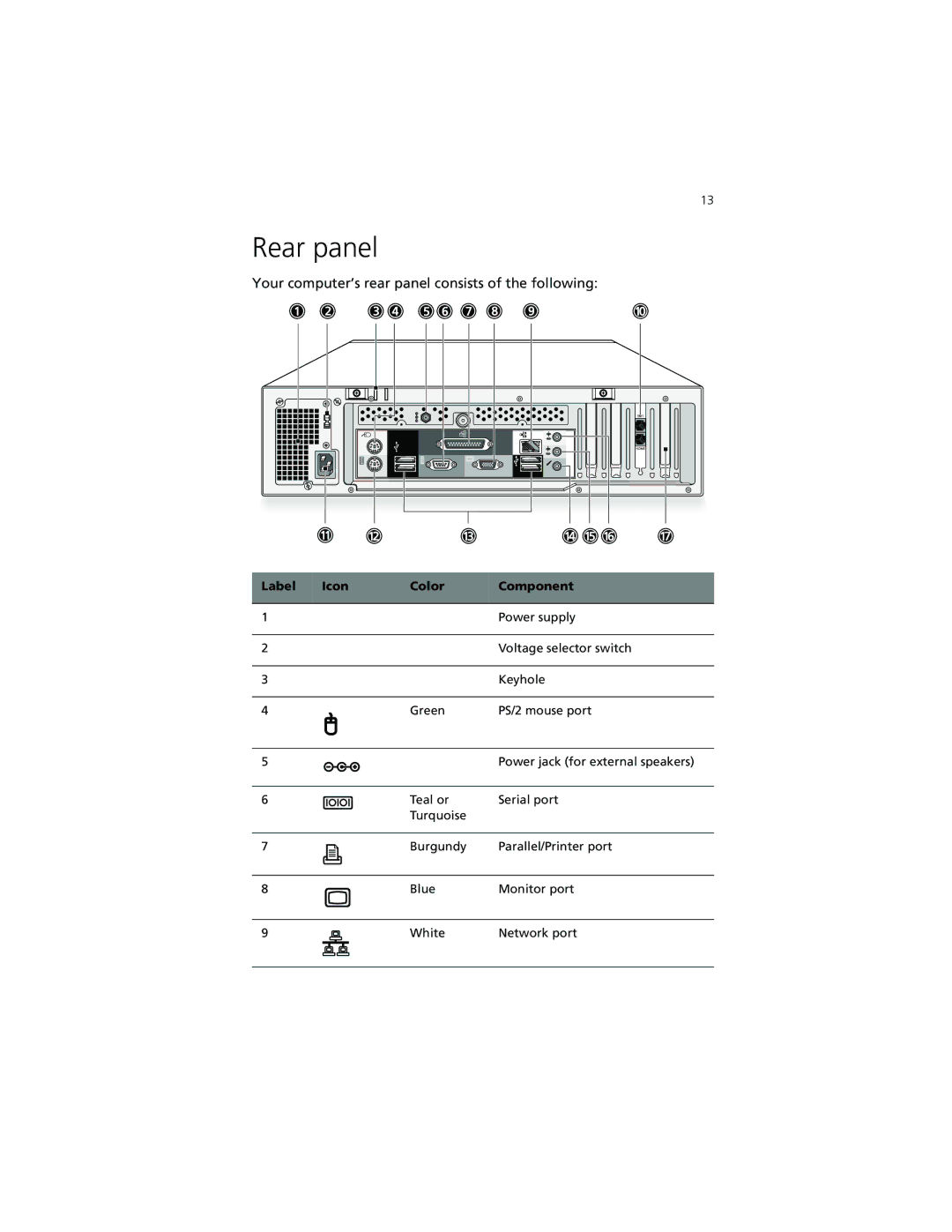 Acer Veriton 3500G manual Rear panel, Your computer’s rear panel consists of the following 