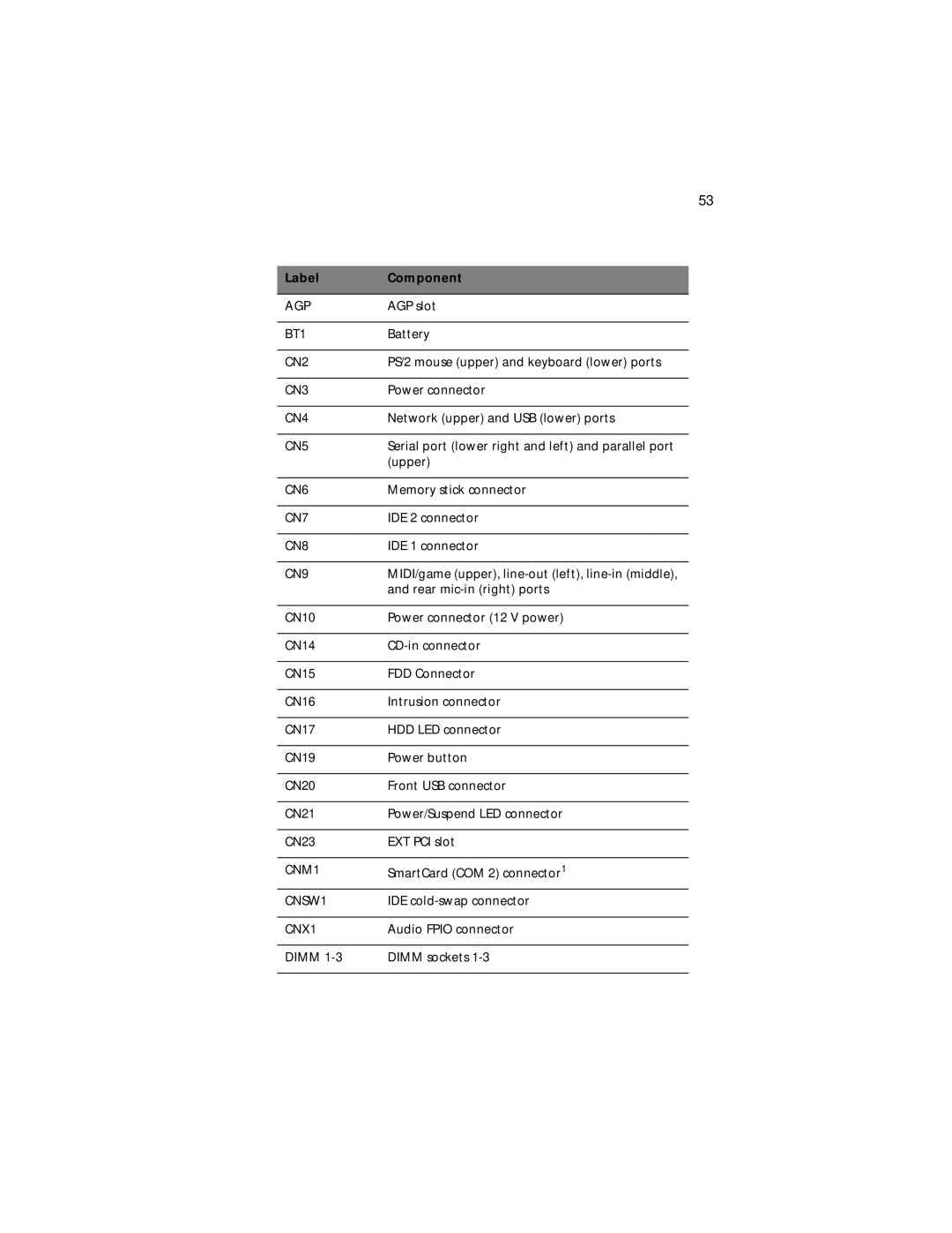 Acer Veriton 5200 manual Label Component 