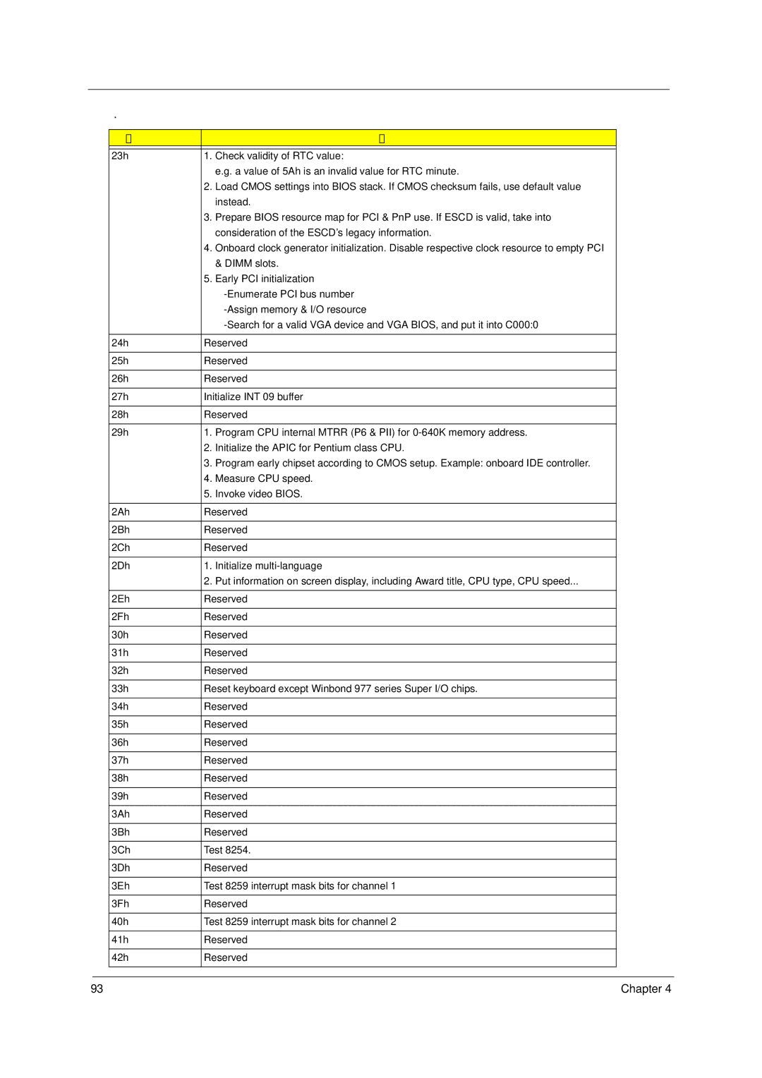 Acer Veriton 5600GT/5600V, Veriton 3600GT/3600V, Veriton 7600GTR/7600GT/7600V manual Checkpoint Description 