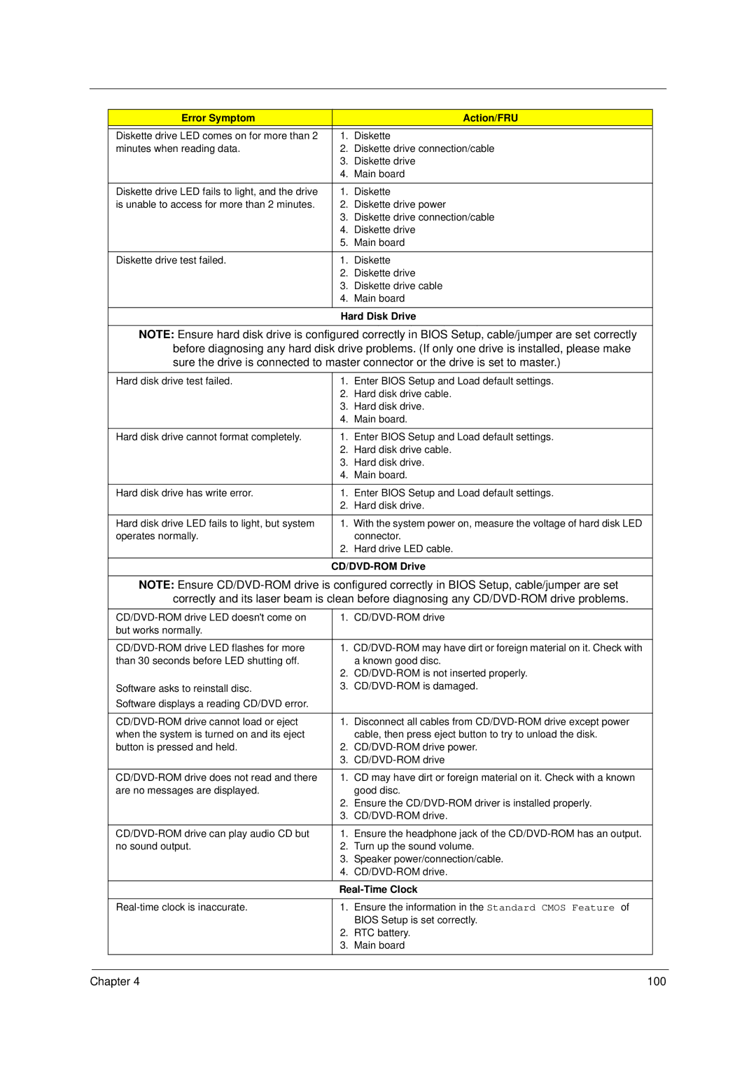 Acer Veriton 3600GT/3600V manual Error Symptom Action/FRU, Hard Disk Drive, CD/DVD-ROM Drive, Real-Time Clock 