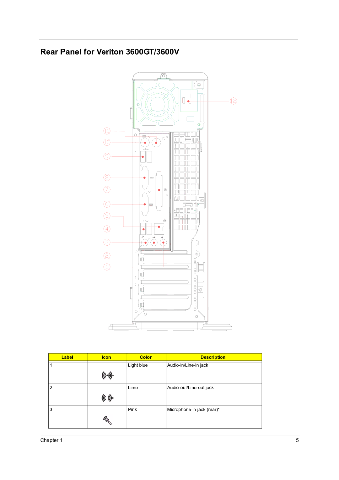 Acer Veriton 7600GTR/7600GT/7600V, Veriton 5600GT/5600V Rear Panel for Veriton 3600GT/3600V, Label Icon Color Description 