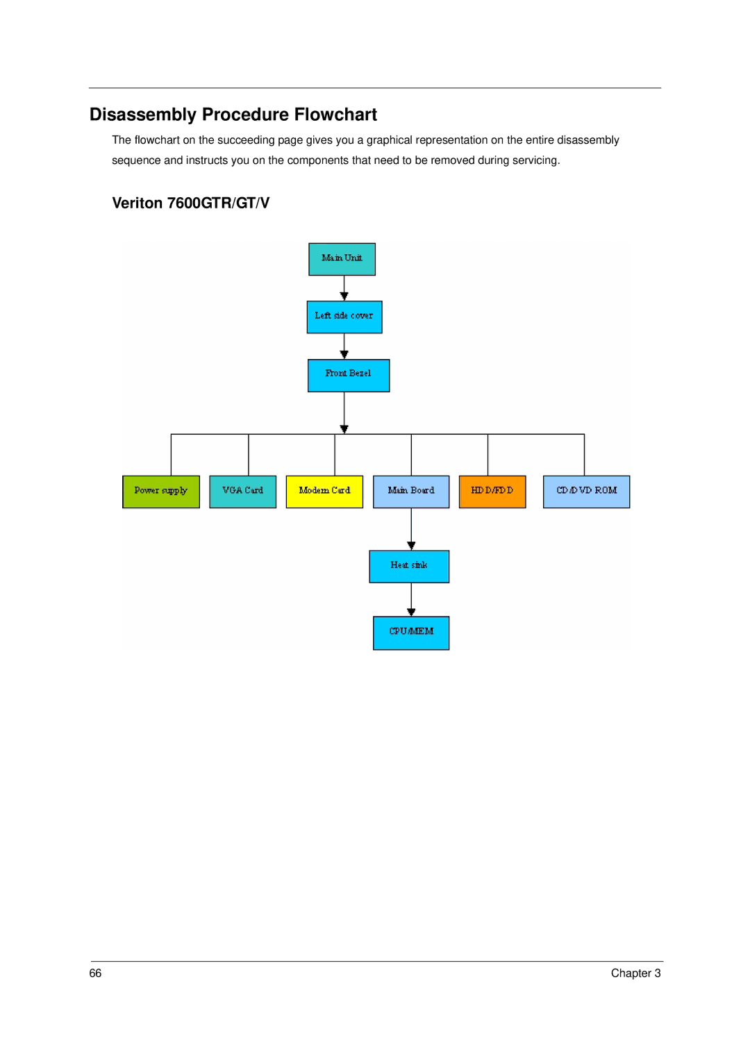 Acer Veriton 5600GT/5600V, Veriton 3600GT/3600V manual Disassembly Procedure Flowchart, Veriton 7600GTR/GT/V 