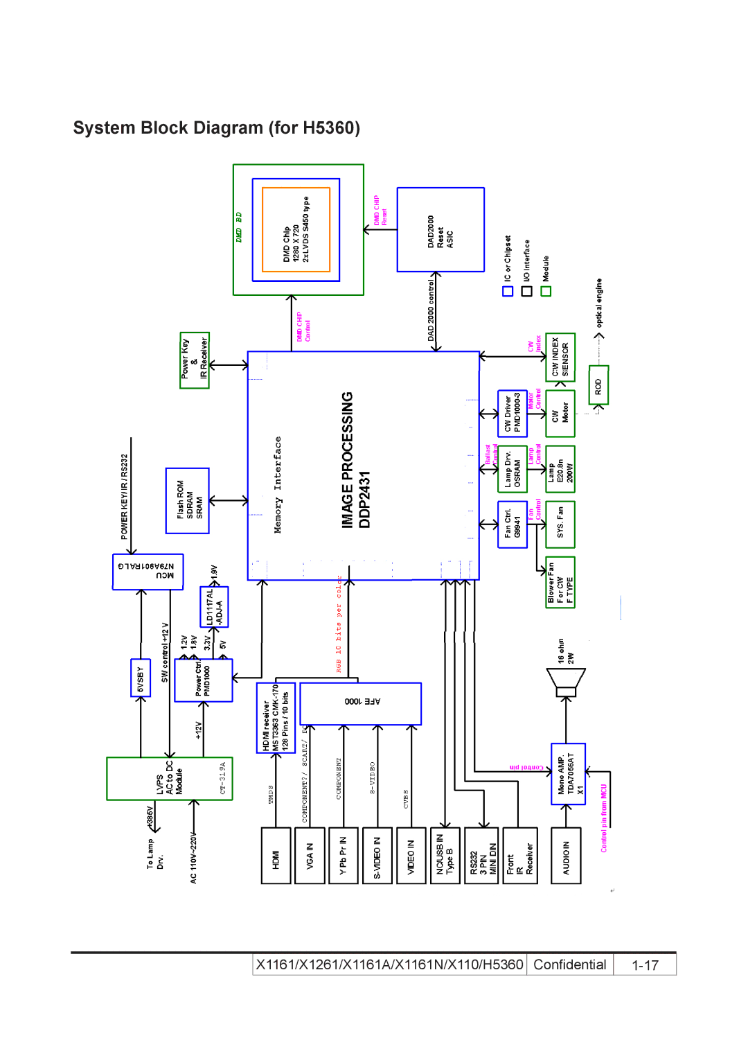 Acer X110 service manual System Block Diagram for H5360 