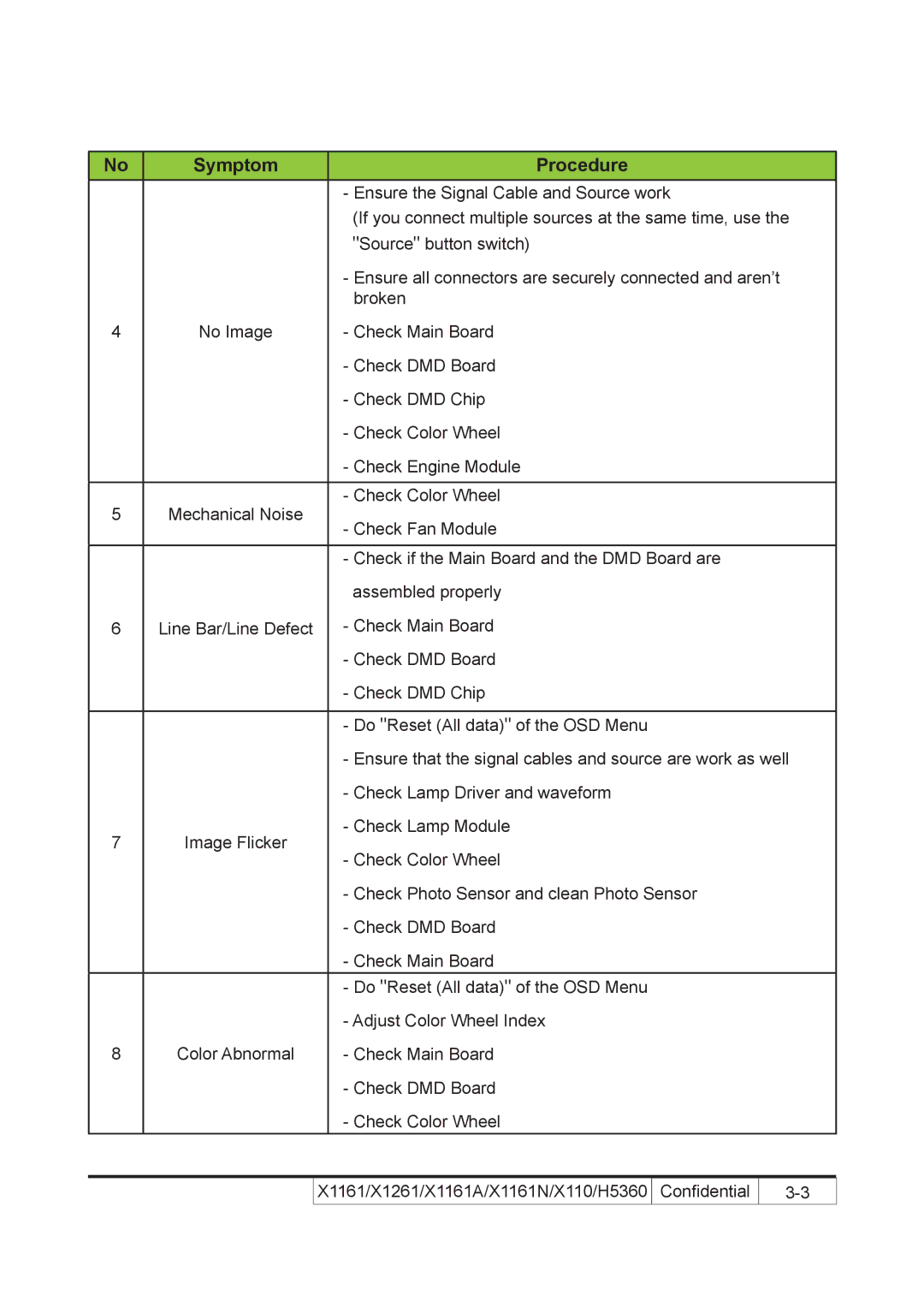 Acer X110 service manual Ensure the Signal Cable and Source work 