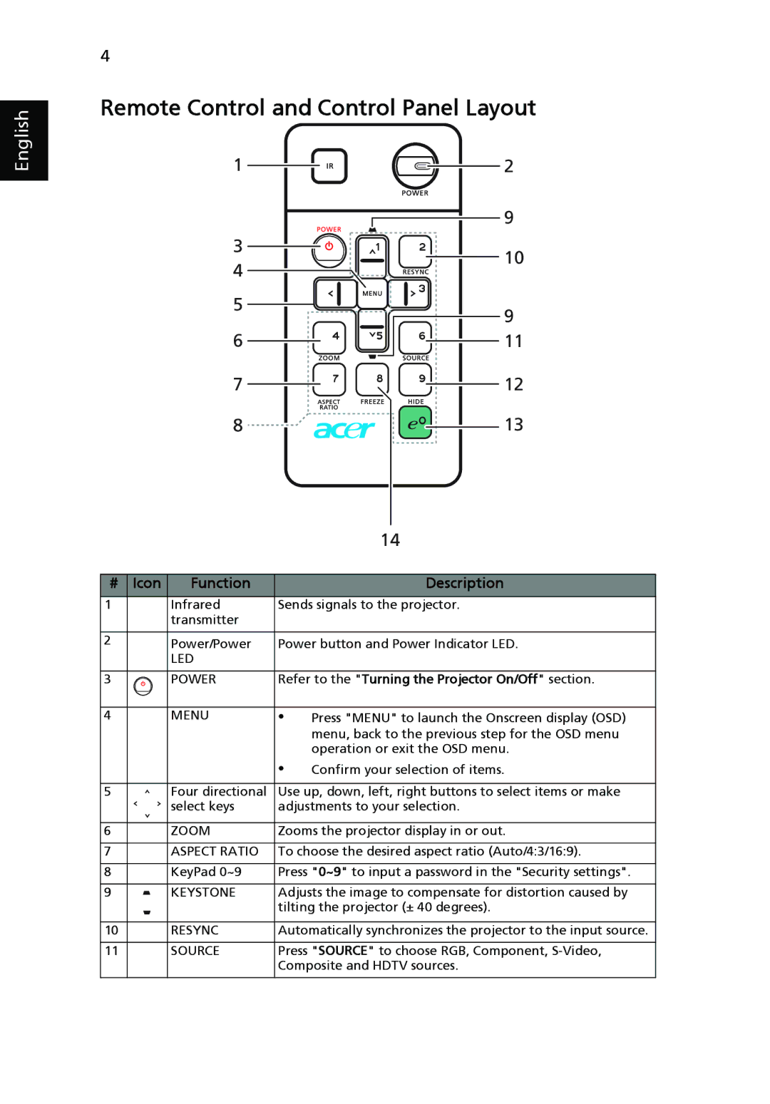 Acer X1160 manual Remote Control and Control Panel Layout 