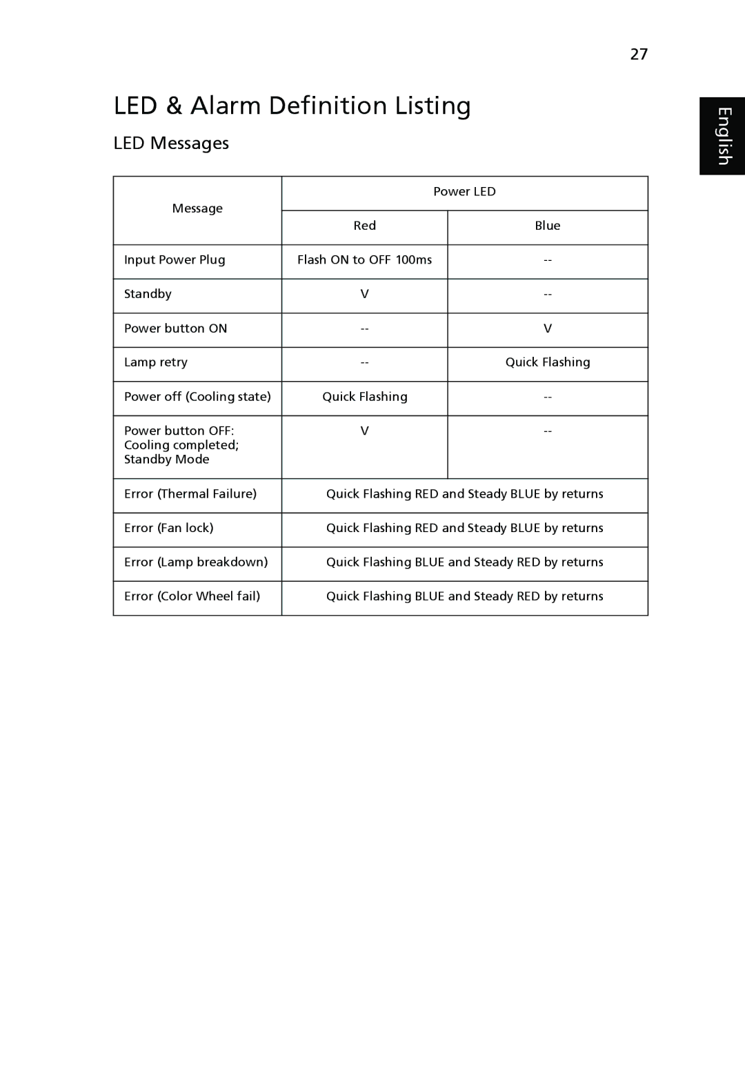 Acer X1160 manual LED & Alarm Definition Listing, LED Messages 