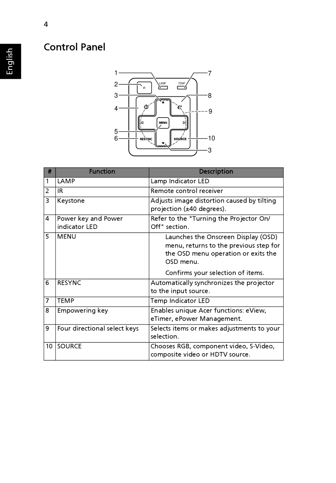 Acer X1230S manual Control Panel, Function Description 