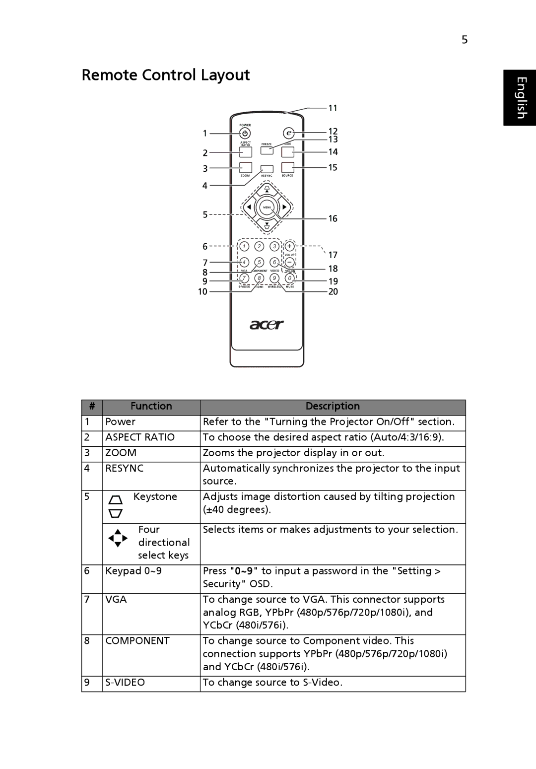 Acer X1230S manual Remote Control Layout, Vga 