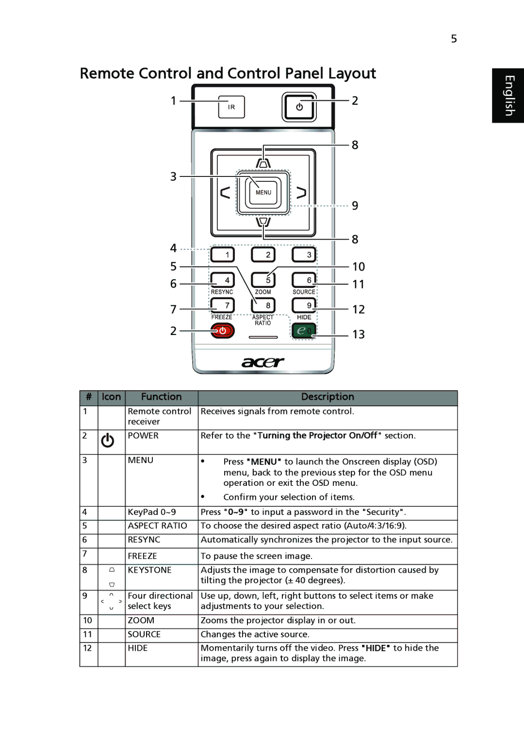 Acer X1161N, X1261, X1161A manual Remote Control and Control Panel Layout 