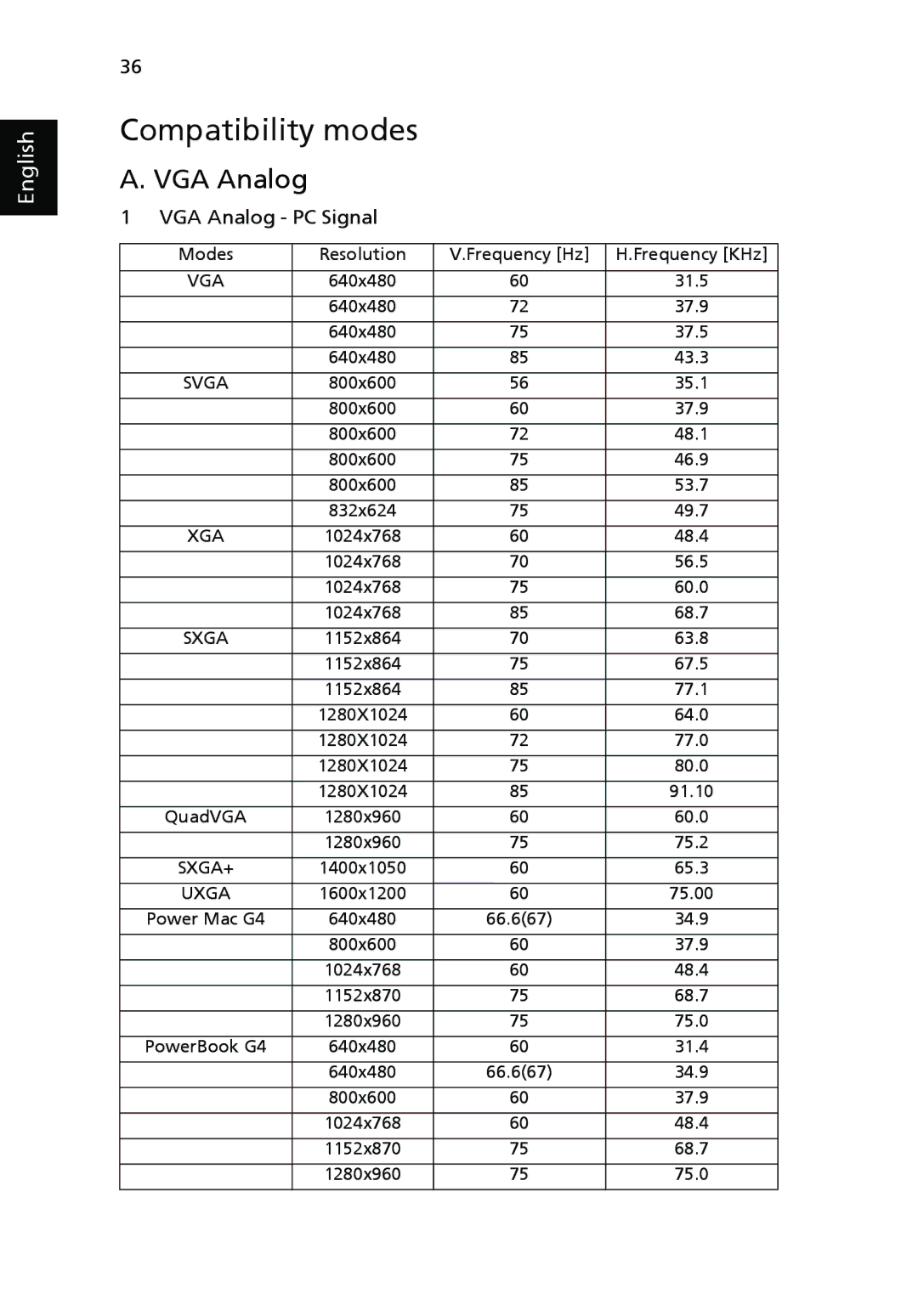 Acer X1261, X1161N, X1161A manual Compatibility modes, VGA Analog 