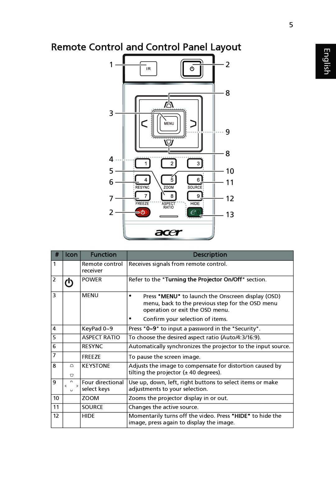 Acer X1161N, X1261, X1161A manual Remote Control and Control Panel Layout, # Icon, Function, English, Description 