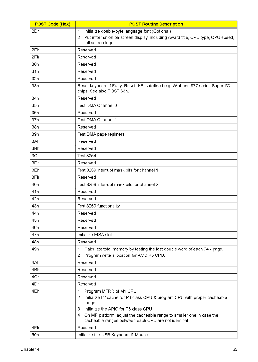 Acer X1301 manual Post Code Hex Post Routine Description 