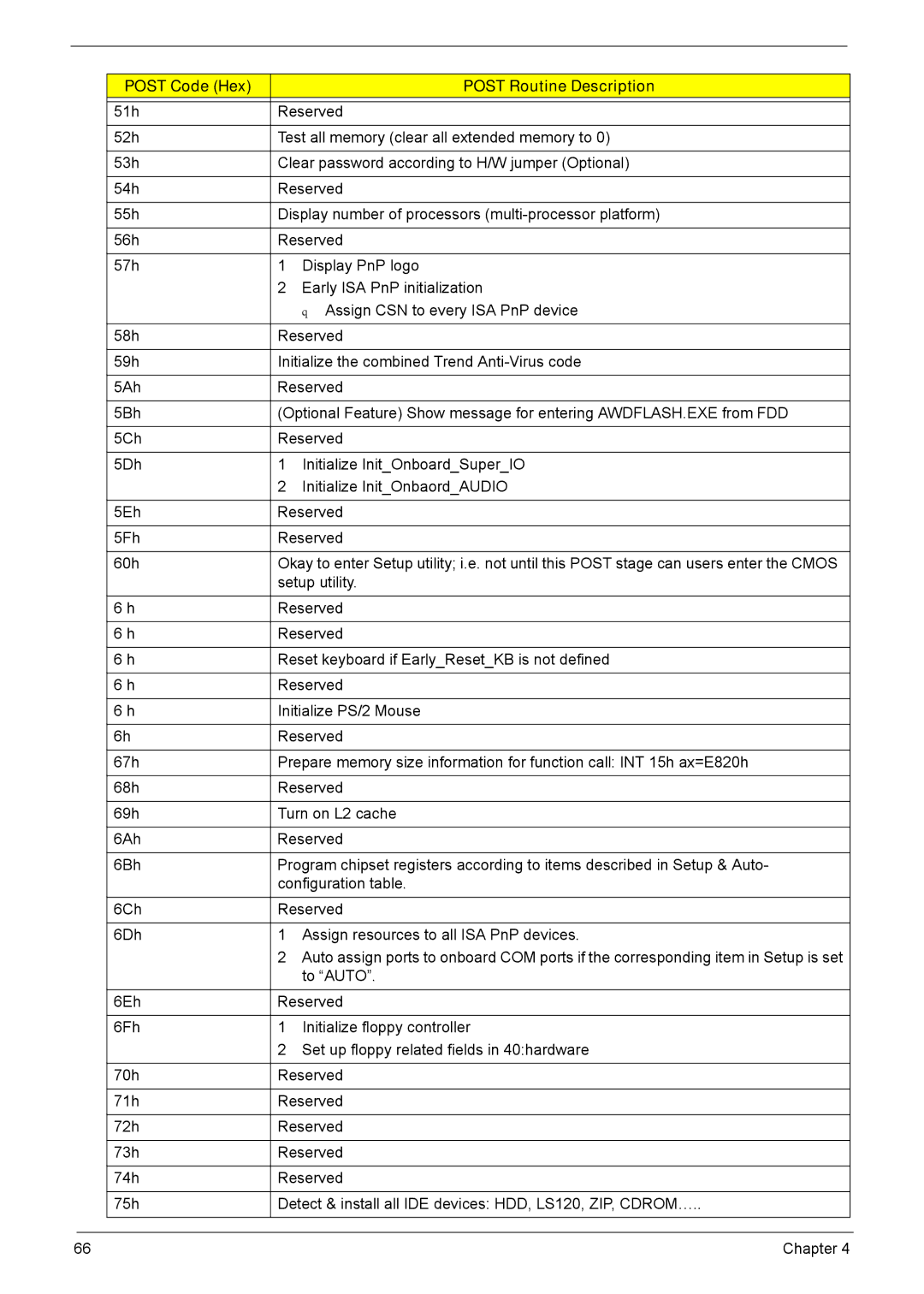 Acer X1301 manual Post Code Hex Post Routine Description 