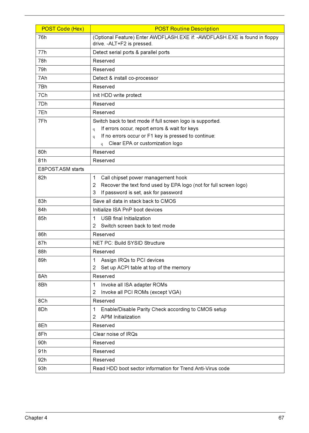 Acer X1301 manual Post Code Hex Post Routine Description 