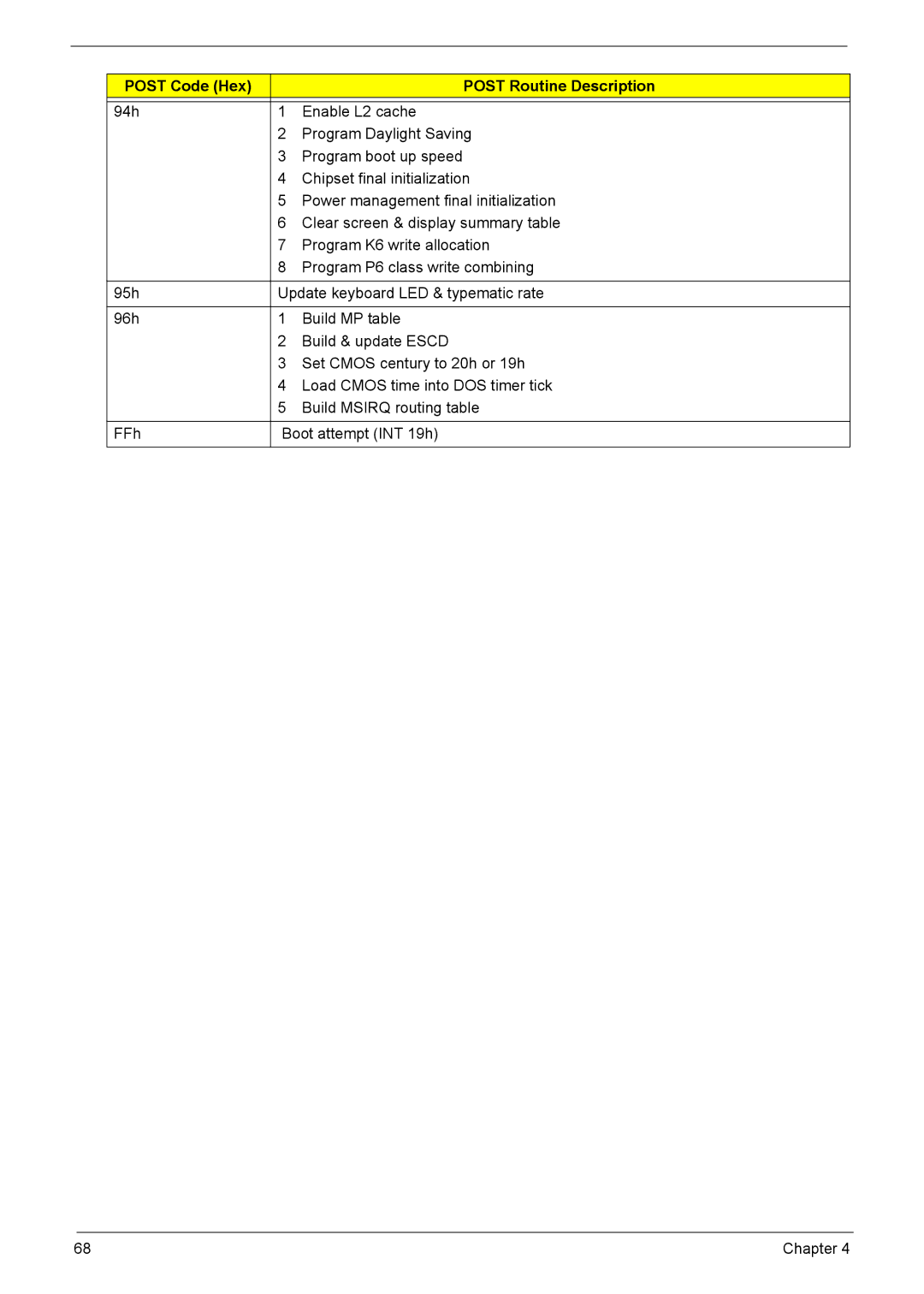 Acer X1301 manual Post Code Hex Post Routine Description 