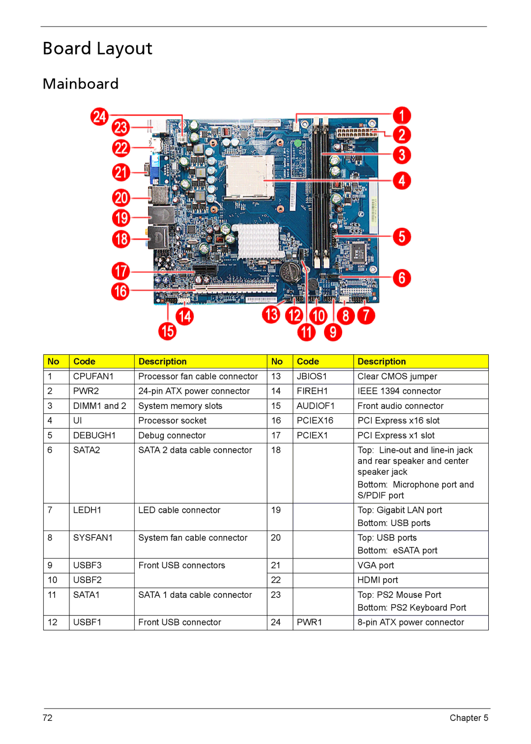 Acer X1301 manual Board Layout, Mainboard, Code Description 