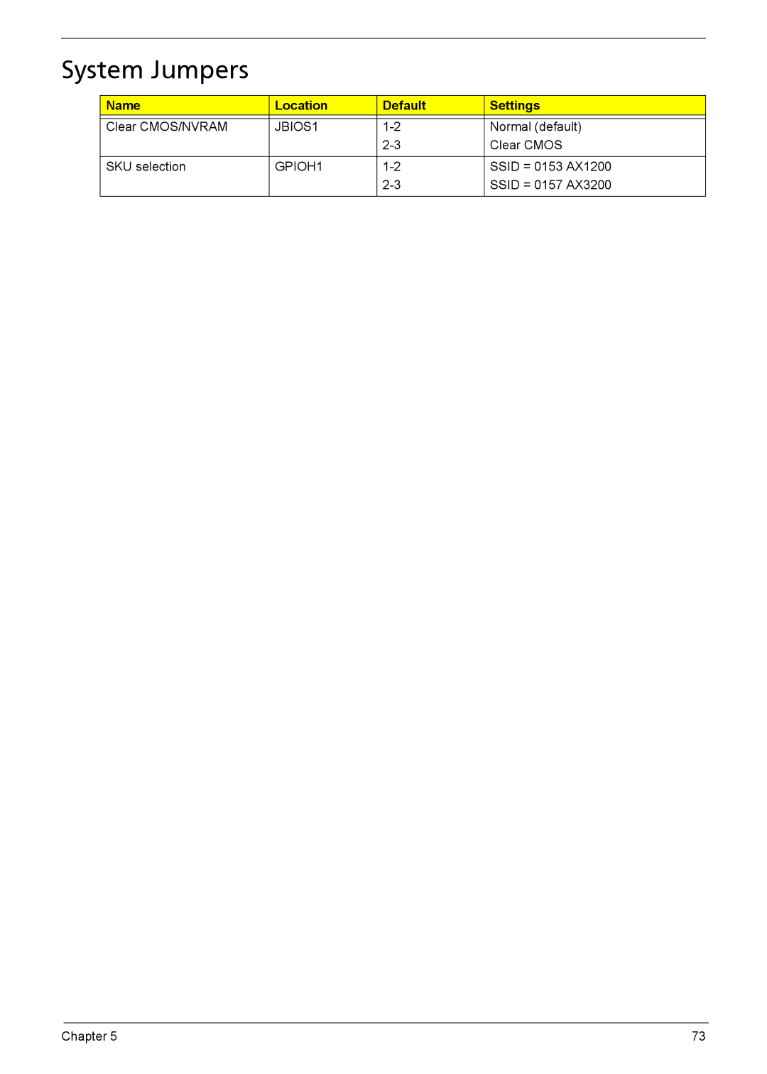 Acer X1301 manual System Jumpers, Name Location Default Settings 