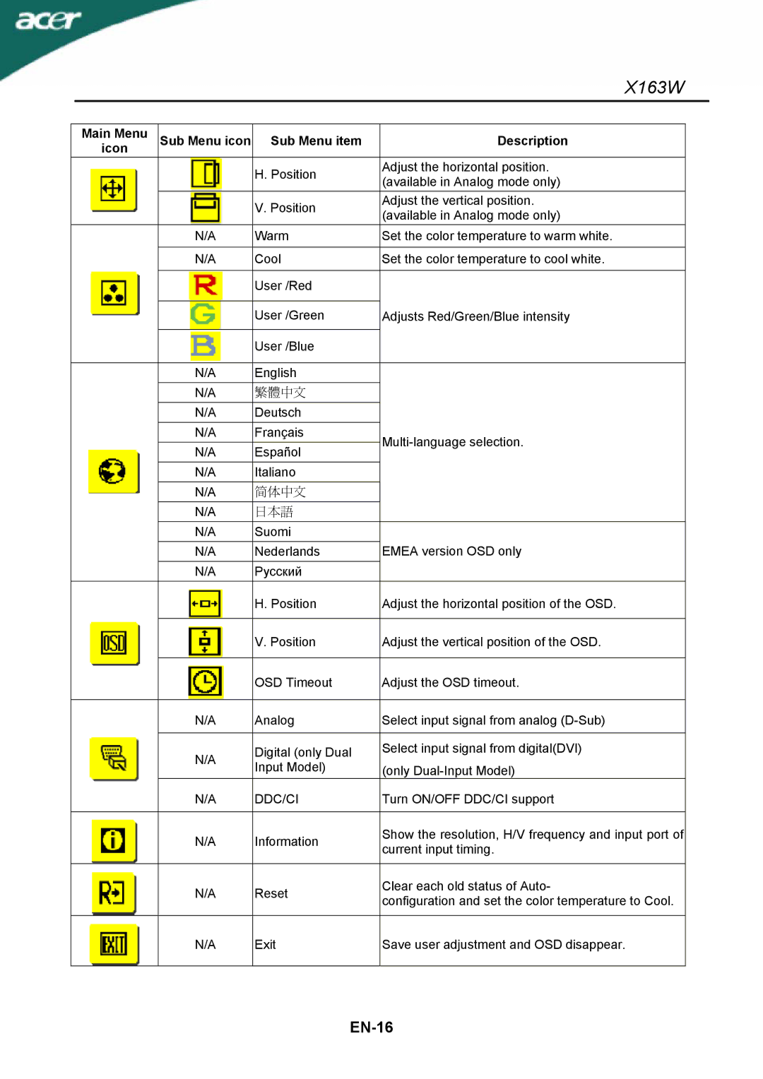 Acer X163W manual Main Menu Sub Menu icon Sub Menu item Description Icon, Ddc/Ci 