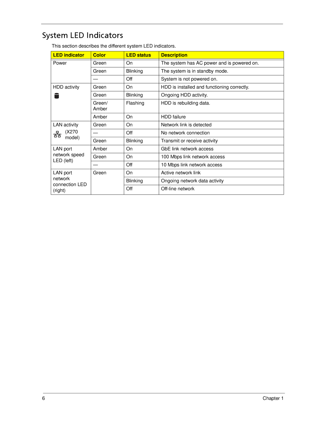 Acer X1700, X270 manual System LED Indicators, LED indicator Color LED status Description 