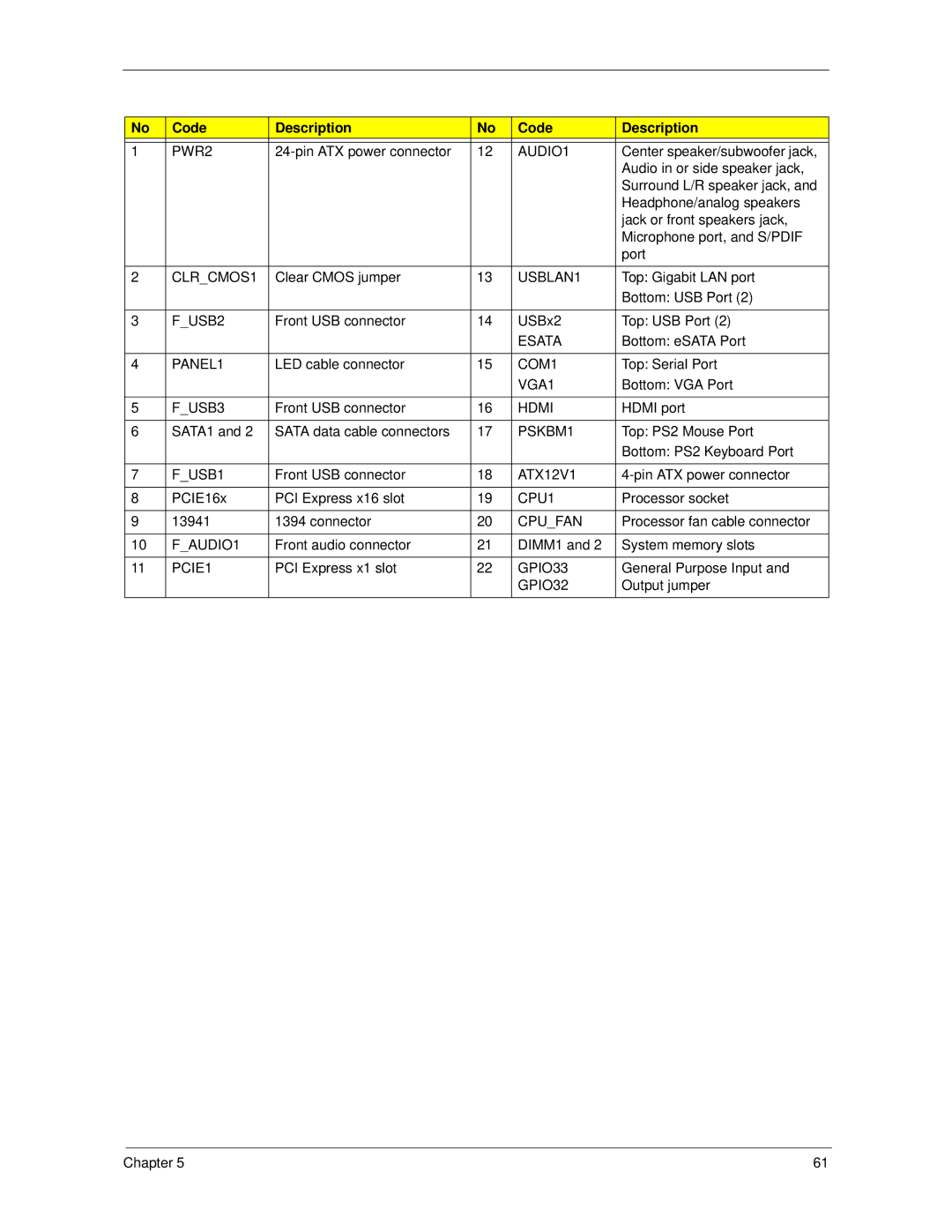 Acer X270, X1700 manual Code Description, AUDIO1 