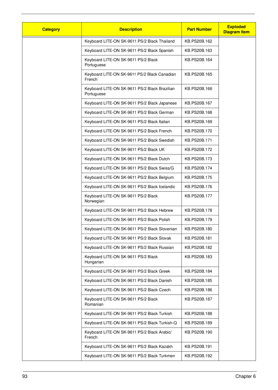 Acer X1935 manual Category Description Part Number Exploded 