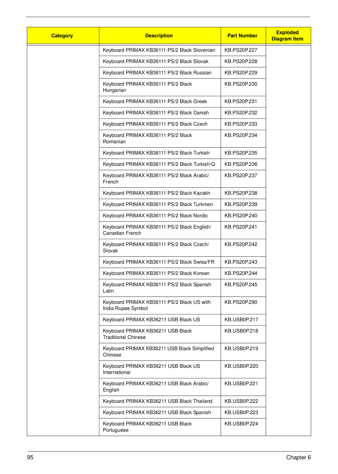 Acer X1935 manual Category Description Part Number Exploded 