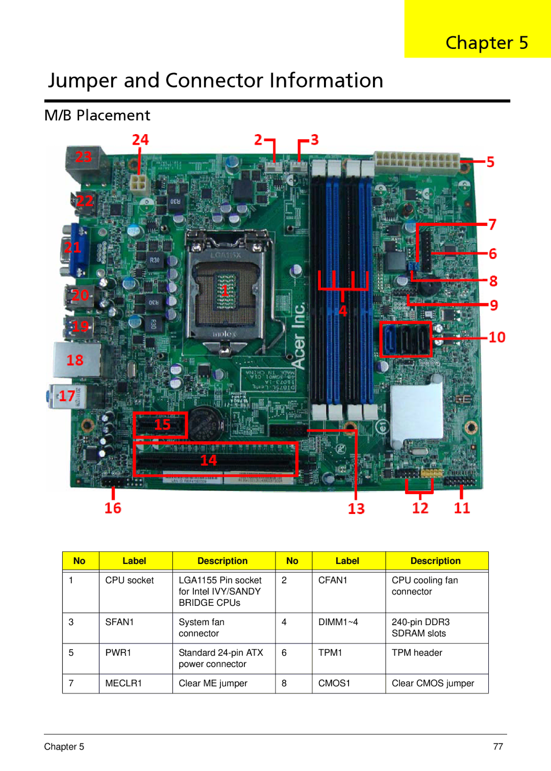 Acer X1935 manual Jumper and Connector Information, Placement 