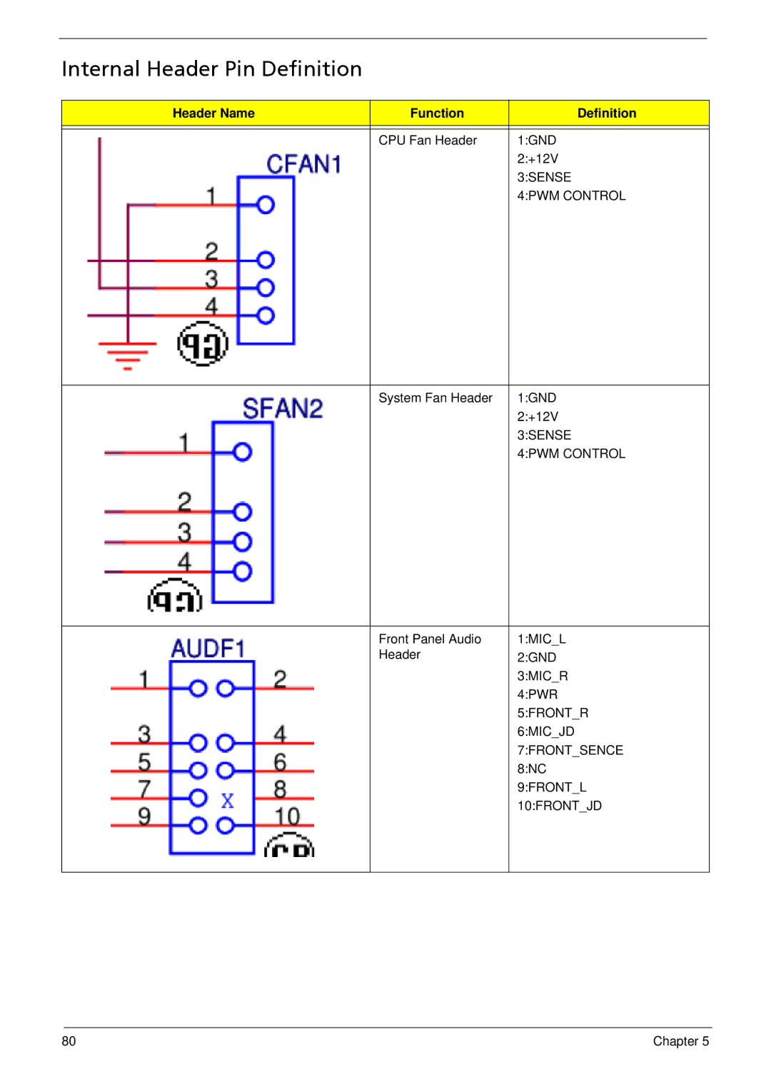 Acer X1935 manual Internal Header Pin Definition, Header Name Function Definition 