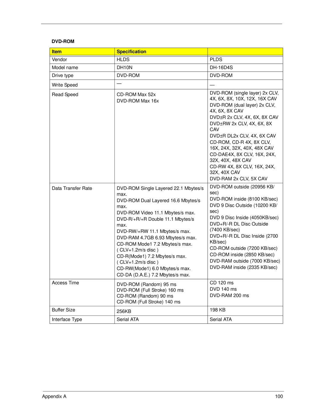 Acer X3300, X5300 manual Dvd-Rom 